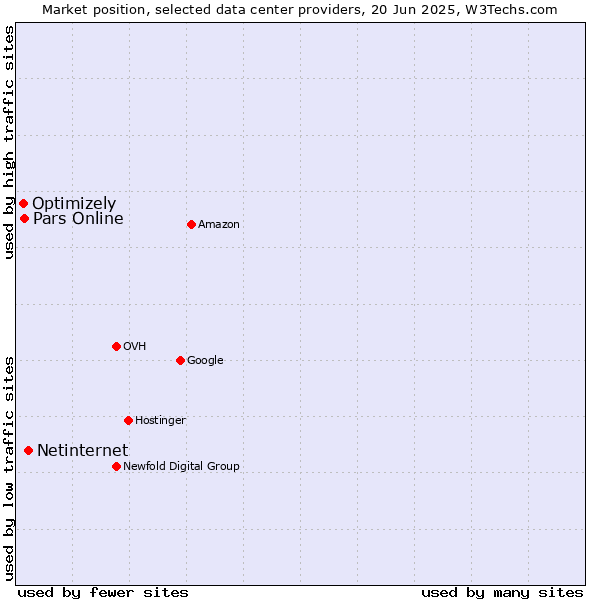Market position of Netinternet vs. Pars Online vs. Optimizely