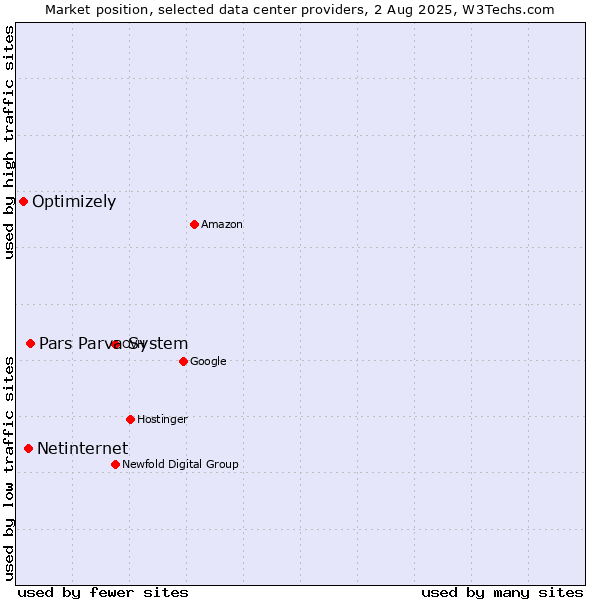 Market position of Pars Parva System vs. Netinternet vs. Optimizely