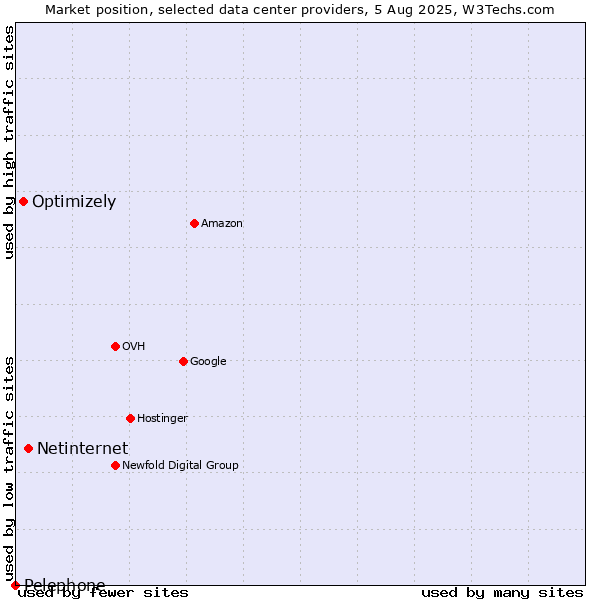 Market position of Netinternet vs. Optimizely vs. Pelephone