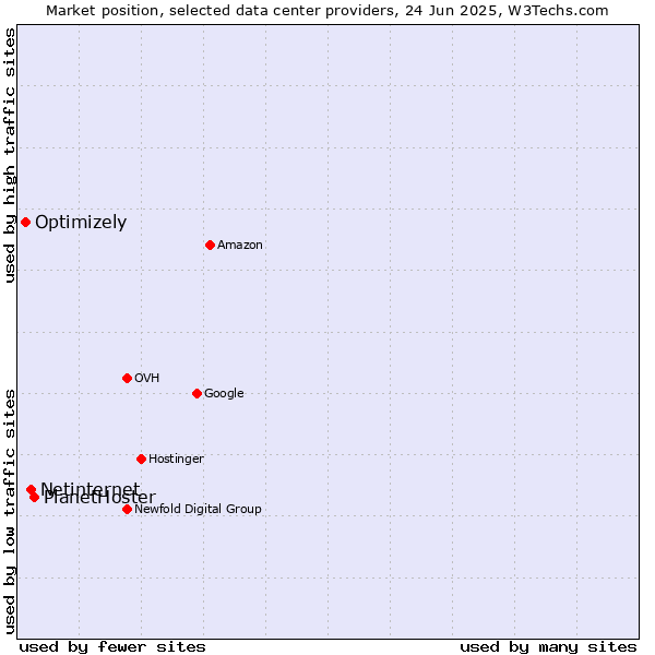 Market position of PlanetHoster vs. Netinternet vs. Optimizely