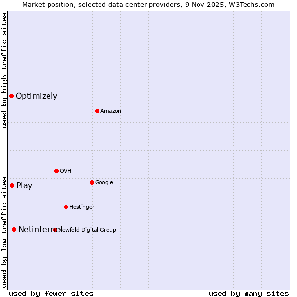 Market position of Netinternet vs. Play vs. Optimizely