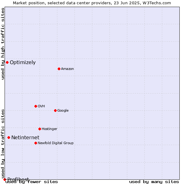 Market position of Netinternet vs. Optimizely vs. Profihost