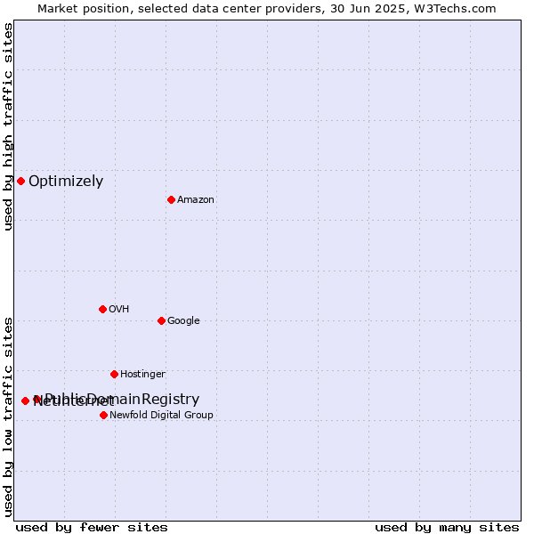 Market position of PublicDomainRegistry vs. Netinternet vs. Optimizely