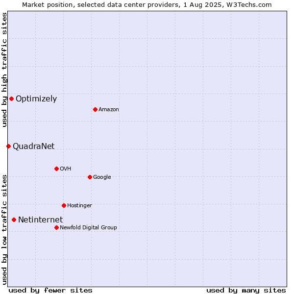 Market position of Netinternet vs. Optimizely vs. QuadraNet