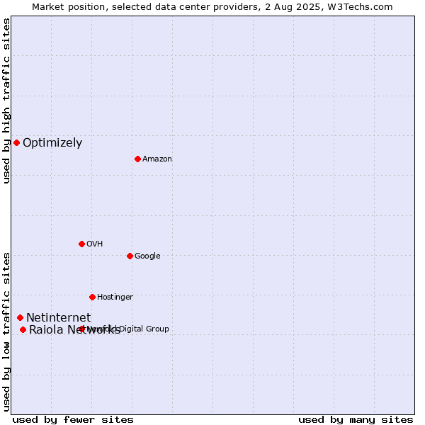 Market position of Raiola Networks vs. Netinternet vs. Optimizely