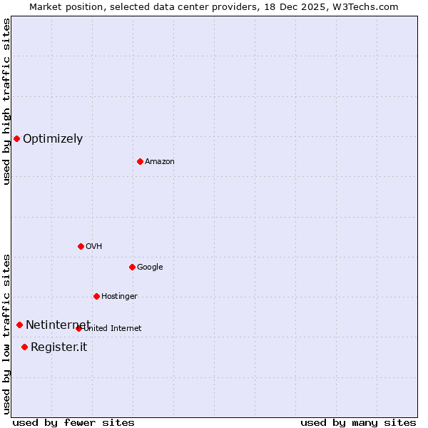 Market position of Register.it vs. Netinternet vs. Optimizely