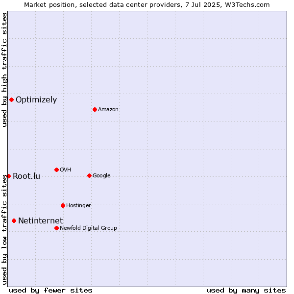 Market position of Netinternet vs. Optimizely vs. Root.lu