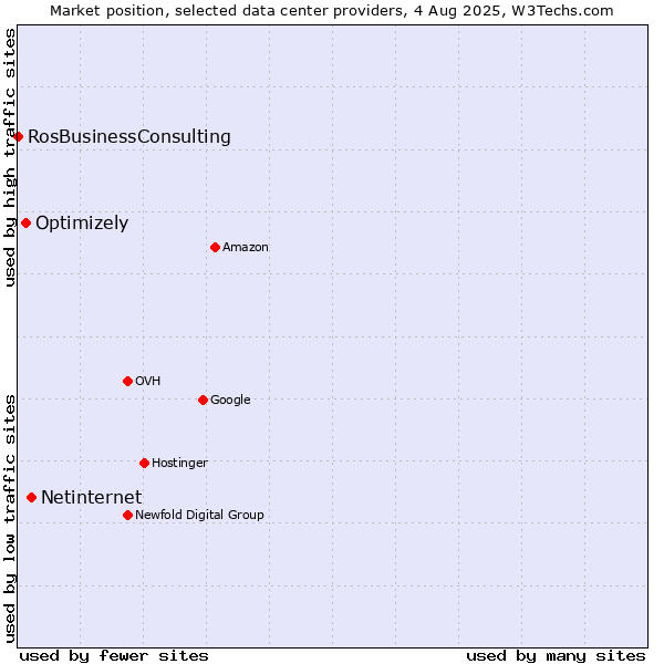 Market position of Netinternet vs. Optimizely vs. RosBusinessConsulting