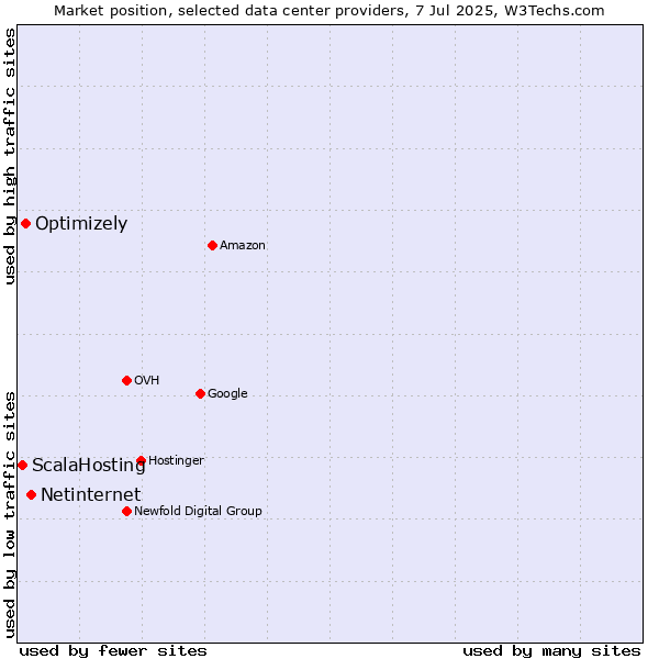 Market position of Netinternet vs. Optimizely vs. ScalaHosting