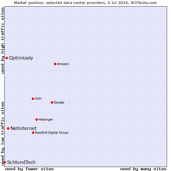 Market position of Netinternet vs. Optimizely vs. SchlundTech