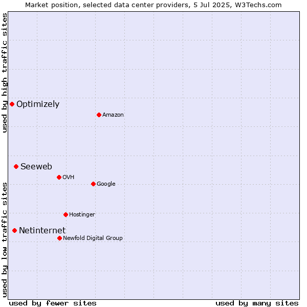 Market position of Seeweb vs. Netinternet vs. Optimizely