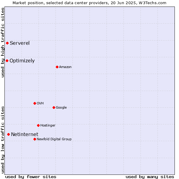 Market position of Netinternet vs. Serverel vs. Optimizely