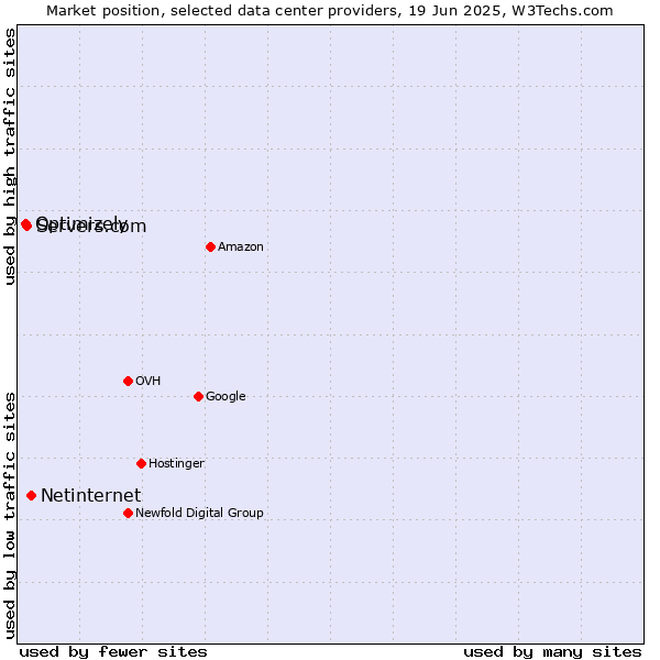 Market position of Netinternet vs. Servers.com vs. Optimizely