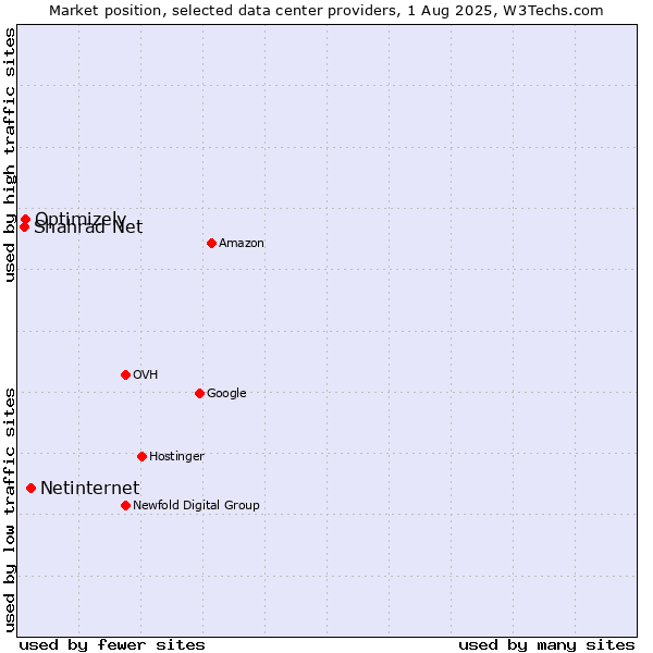 Market position of Netinternet vs. Optimizely vs. Shahrad Net