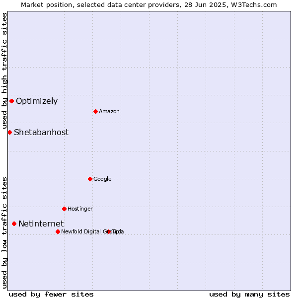 Market position of Netinternet vs. Optimizely vs. Shetabanhost