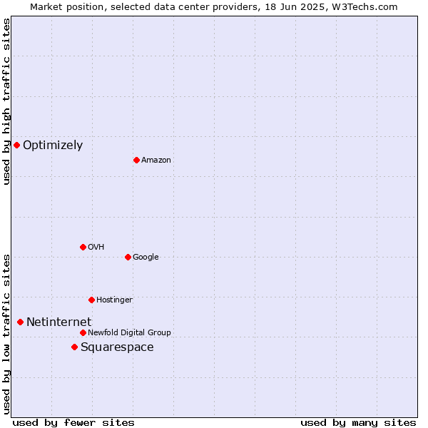 Market position of Squarespace vs. Netinternet vs. Optimizely