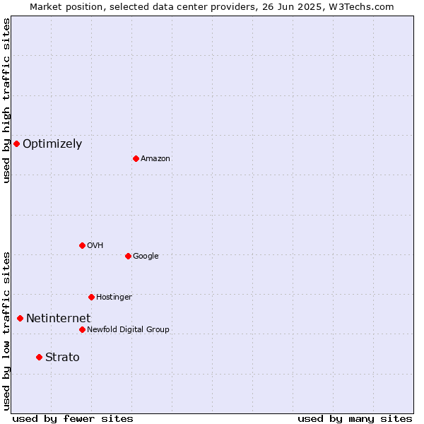 Market position of Strato vs. Netinternet vs. Optimizely