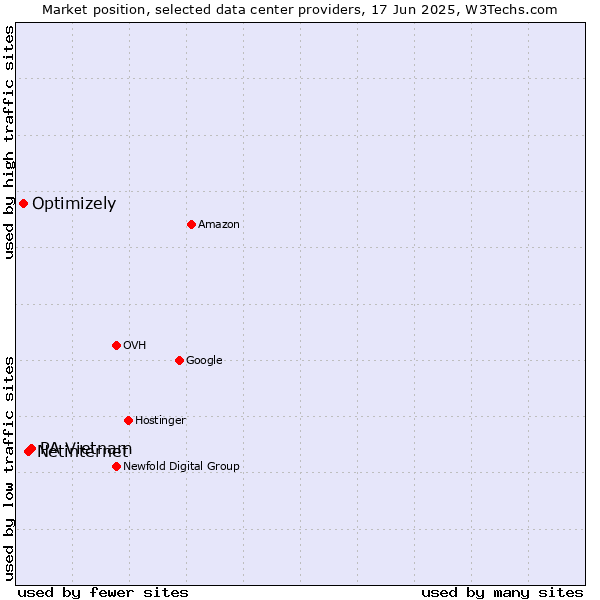 Market position of PA Vietnam vs. Netinternet vs. Optimizely