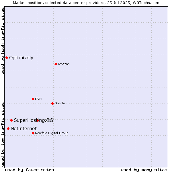 Market position of SuperHosting.BG vs. Netinternet vs. Optimizely