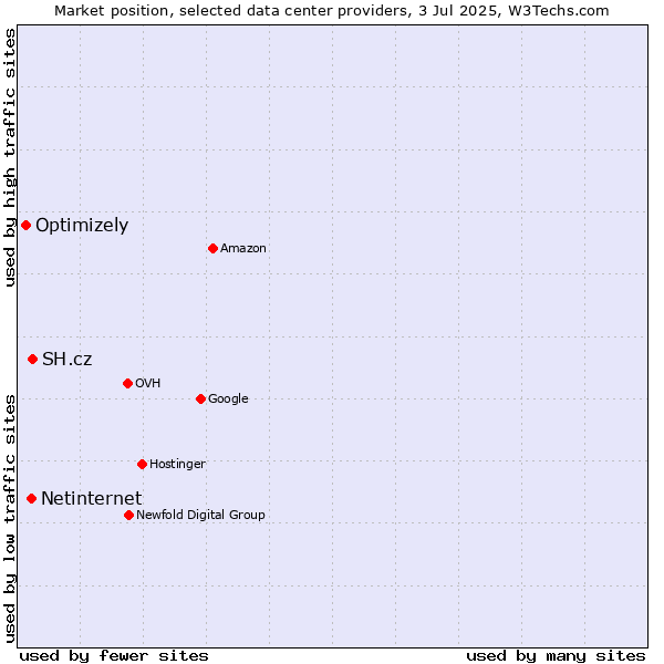 Market position of SH.cz vs. Netinternet vs. Optimizely