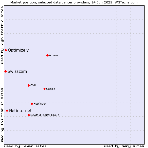 Market position of Netinternet vs. Optimizely vs. Swisscom