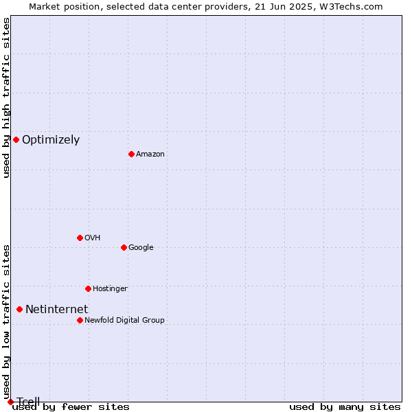 Market position of Netinternet vs. Optimizely vs. Tcell