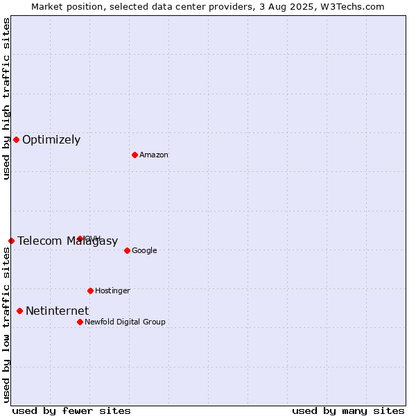 Market position of Netinternet vs. Optimizely vs. Telecom Malagasy
