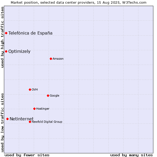 Market position of Netinternet vs. Optimizely vs. Telefónica de España