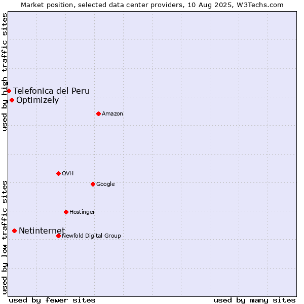 Market position of Netinternet vs. Optimizely vs. Telefonica del Peru
