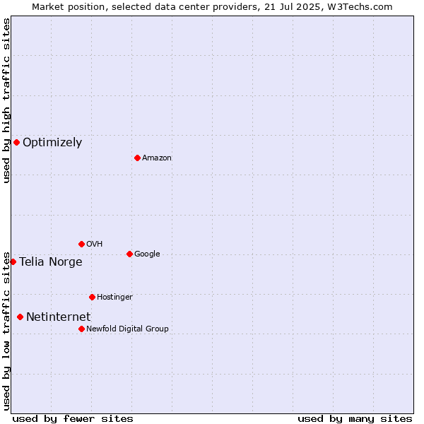 Market position of Netinternet vs. Optimizely vs. Telia Norge
