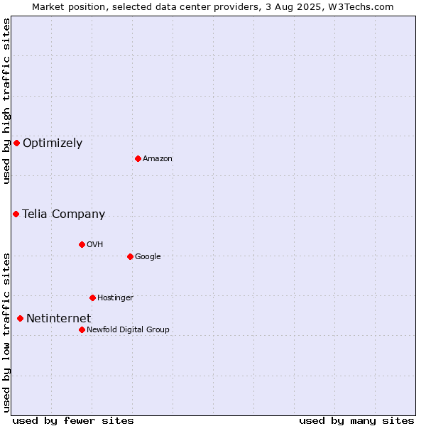 Market position of Netinternet vs. Optimizely vs. Telia Company