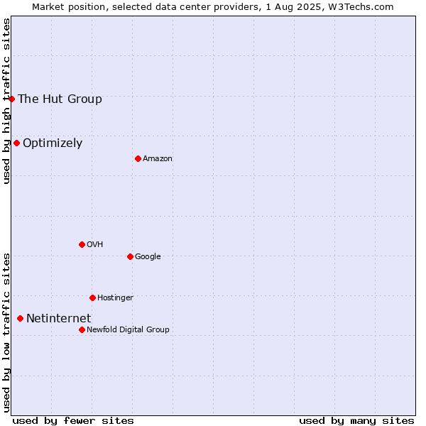 Market position of Netinternet vs. Optimizely vs. The Hut Group