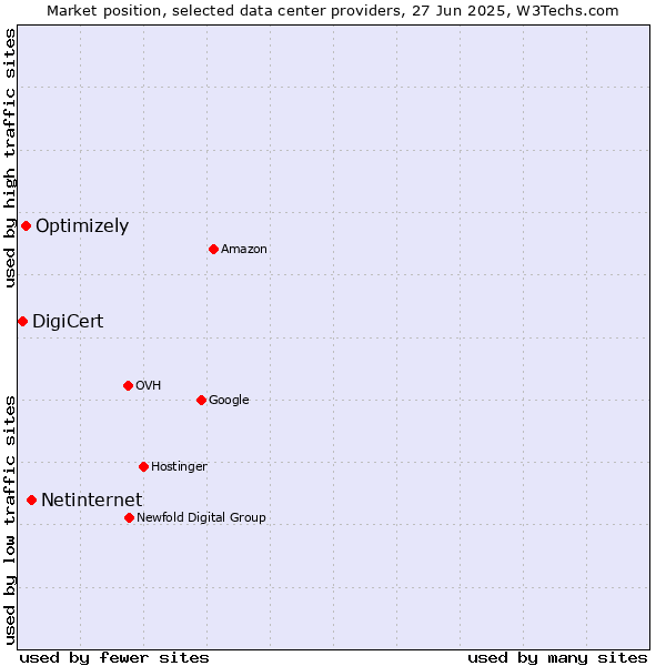 Market position of Netinternet vs. Optimizely vs. DigiCert