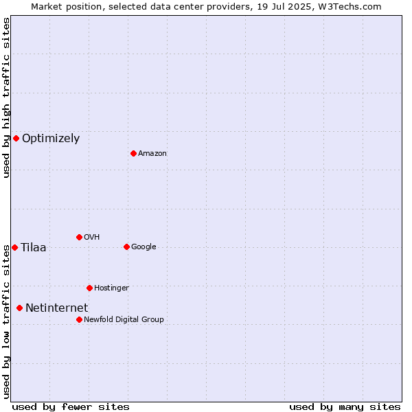 Market position of Netinternet vs. Optimizely vs. Tilaa