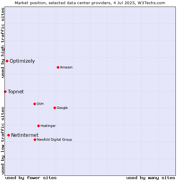 Market position of Netinternet vs. Optimizely vs. Topnet