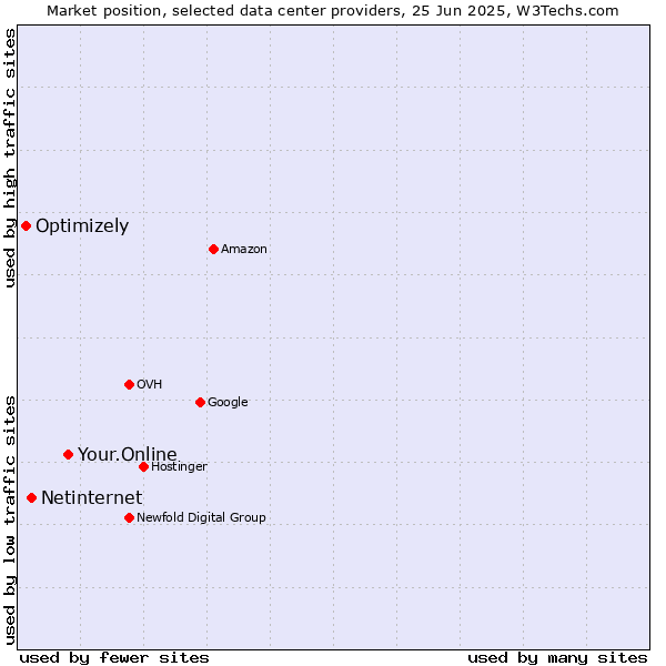 Market position of Your.Online vs. Netinternet vs. Optimizely
