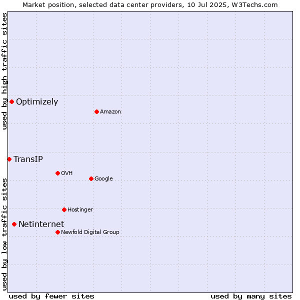 Market position of Netinternet vs. Optimizely vs. TransIP