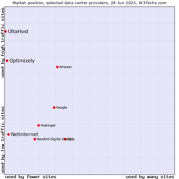 Market position of Netinternet vs. Optimizely vs. UltaHost