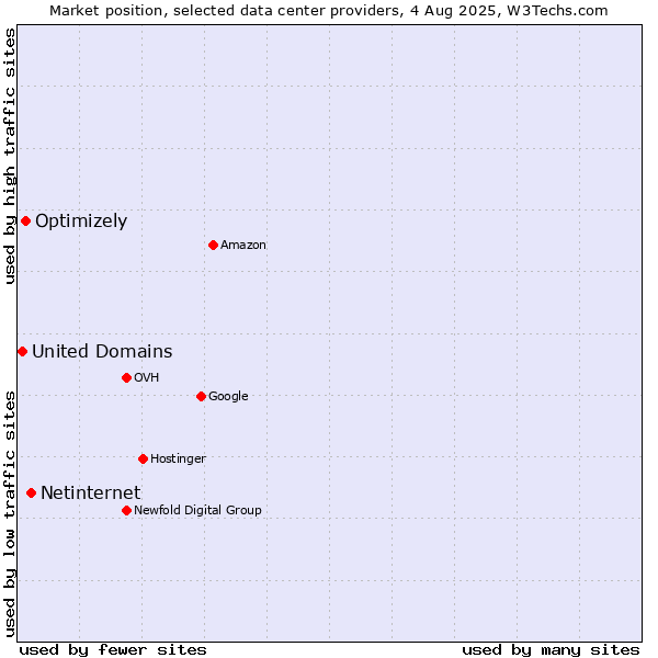 Market position of Netinternet vs. Optimizely vs. United Domains