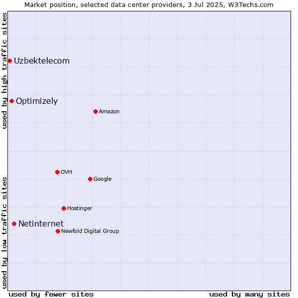 Market position of Netinternet vs. Optimizely vs. Uzbektelecom