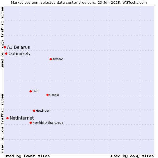 Market position of Netinternet vs. Optimizely vs. A1 Belarus