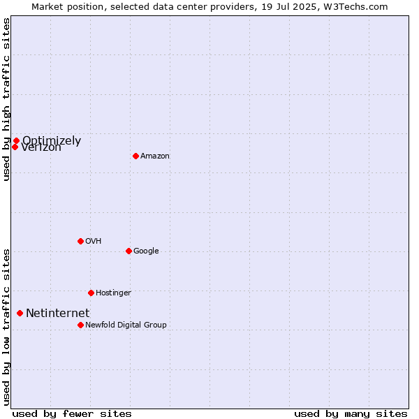 Market position of Netinternet vs. Optimizely vs. Verizon