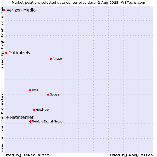 Market position of Netinternet vs. Optimizely vs. Verizon Media