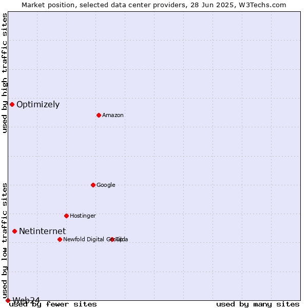 Market position of Netinternet vs. Optimizely vs. Web24