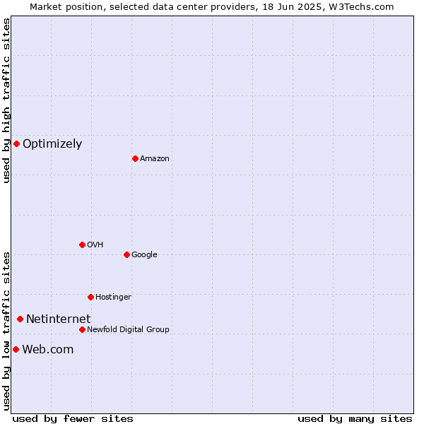 Market position of Netinternet vs. Optimizely vs. Web.com