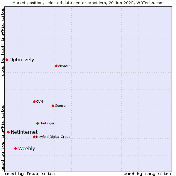Market position of Weebly vs. Netinternet vs. Optimizely