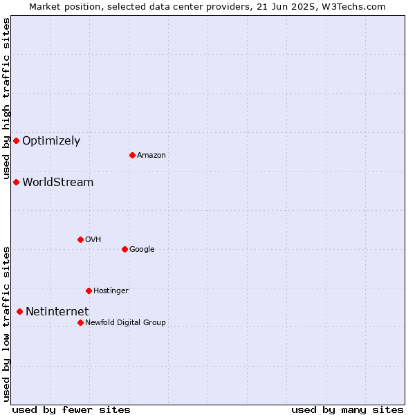 Market position of Netinternet vs. Optimizely vs. WorldStream
