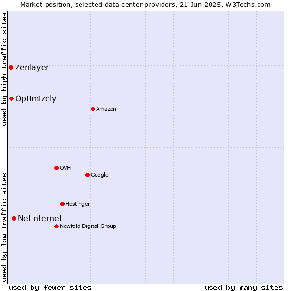 Market position of Netinternet vs. Optimizely vs. Zenlayer