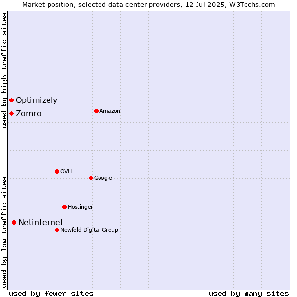 Market position of Netinternet vs. Optimizely vs. Zomro