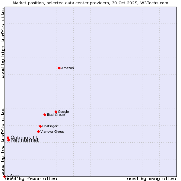 Market position of Netinternet vs. Optimus IT vs. Sfera